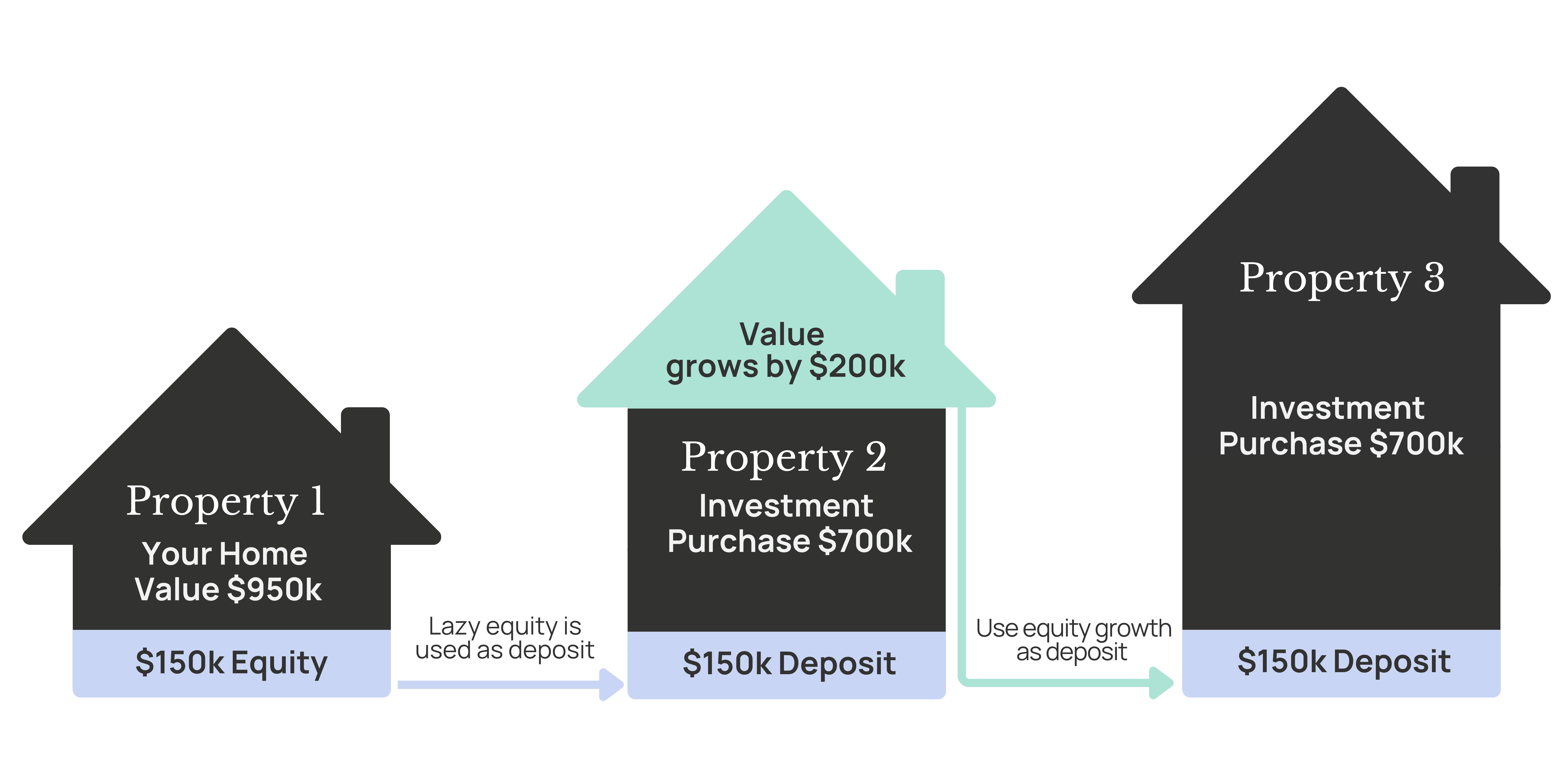 Lazy equity and creating a portfolio